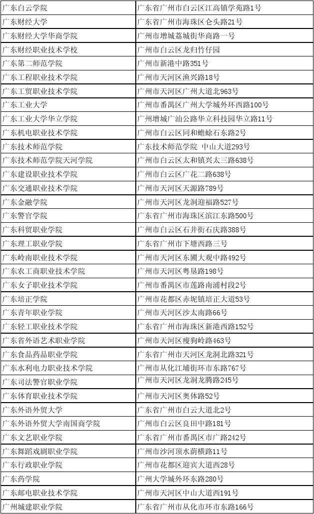 广东省265所高等院校一览表
