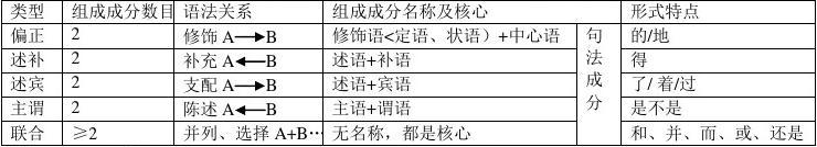 现代汉语语法重要考点(北大期末