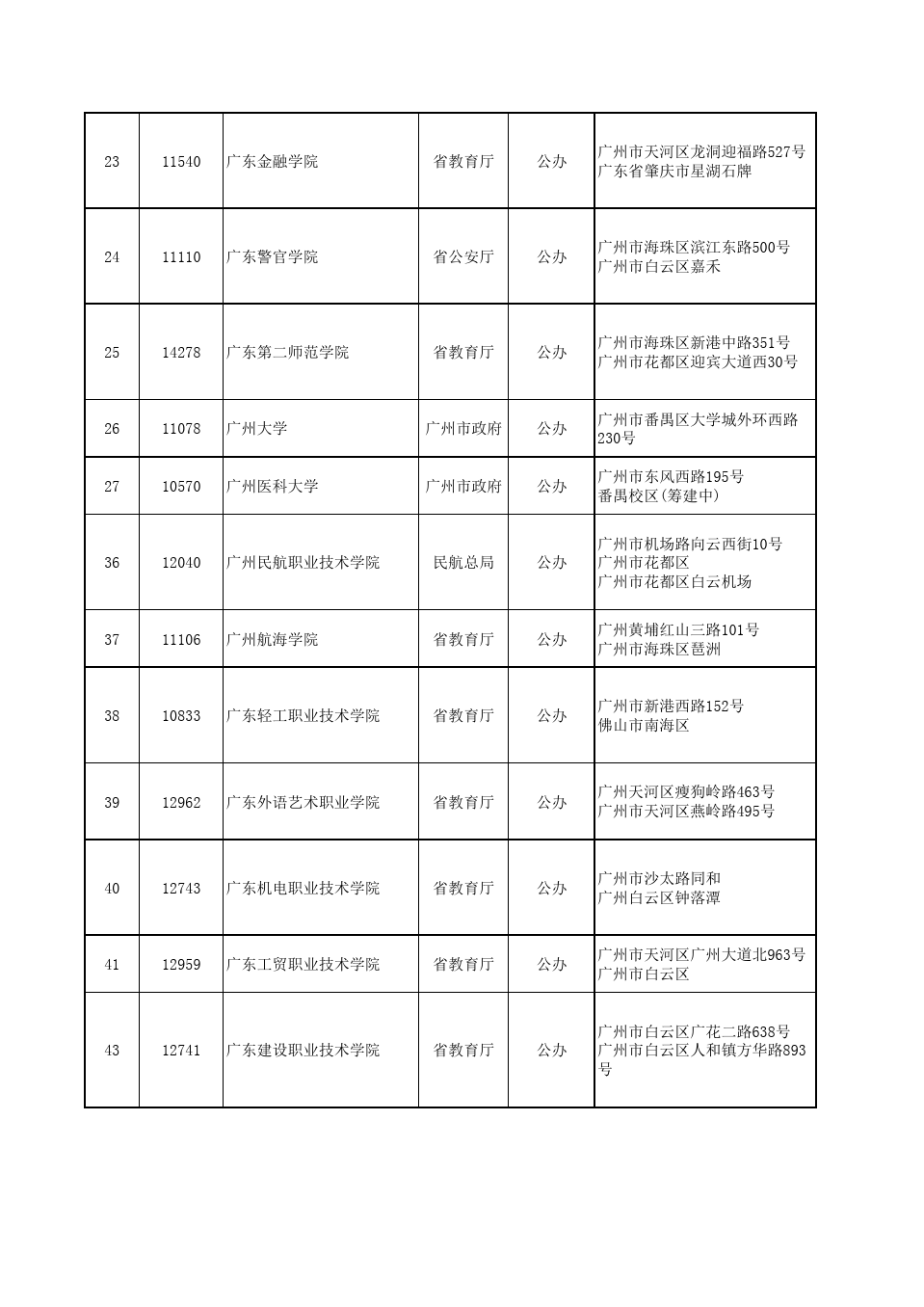 广东(广州)高校名单、高职名单、中职名单