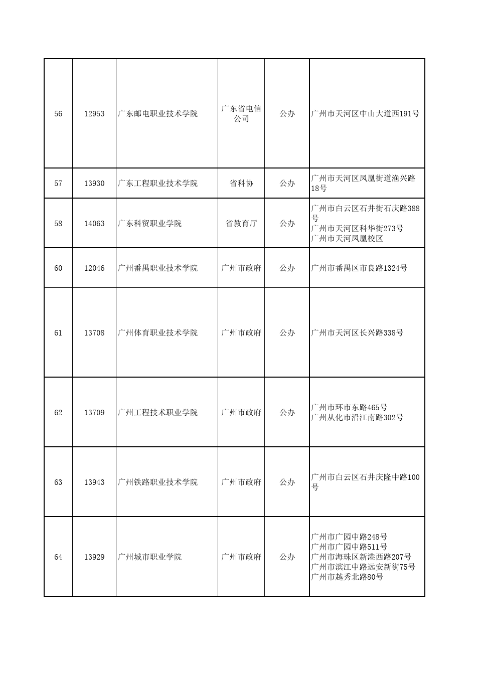 广东(广州)高校名单、高职名单、中职名单