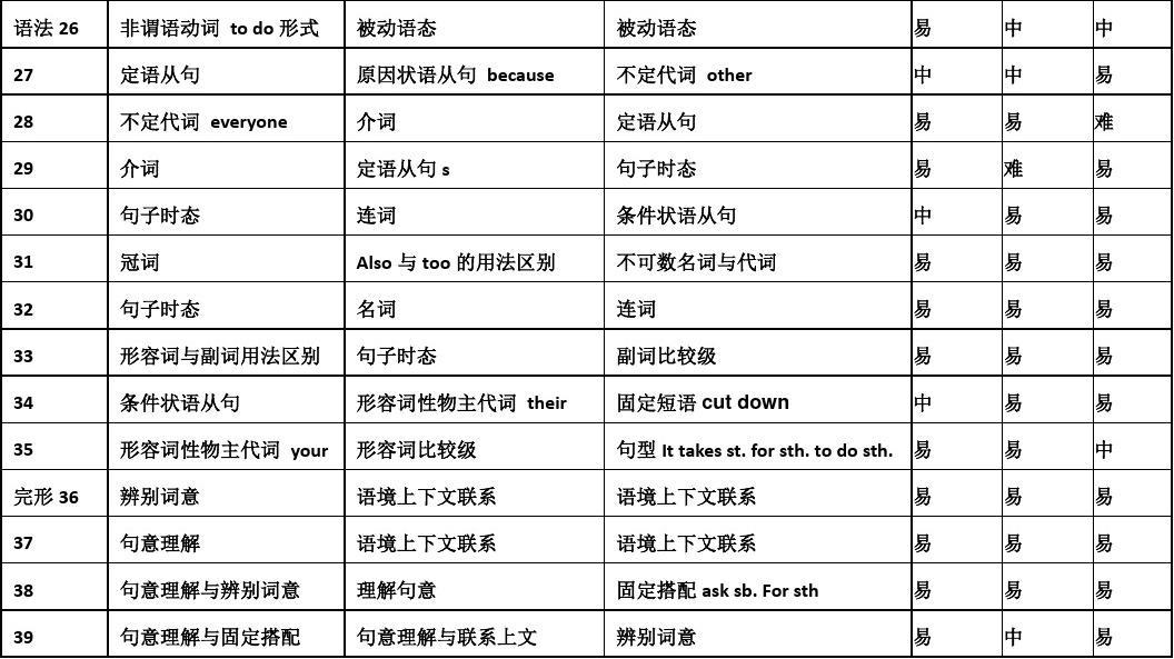 广州中考英语试卷分析