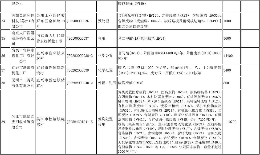 江苏省环保厅危险废物经营许可证颁发情况表