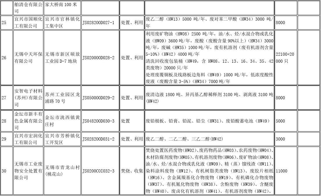 江苏省环保厅危险废物经营许可证颁发情况表