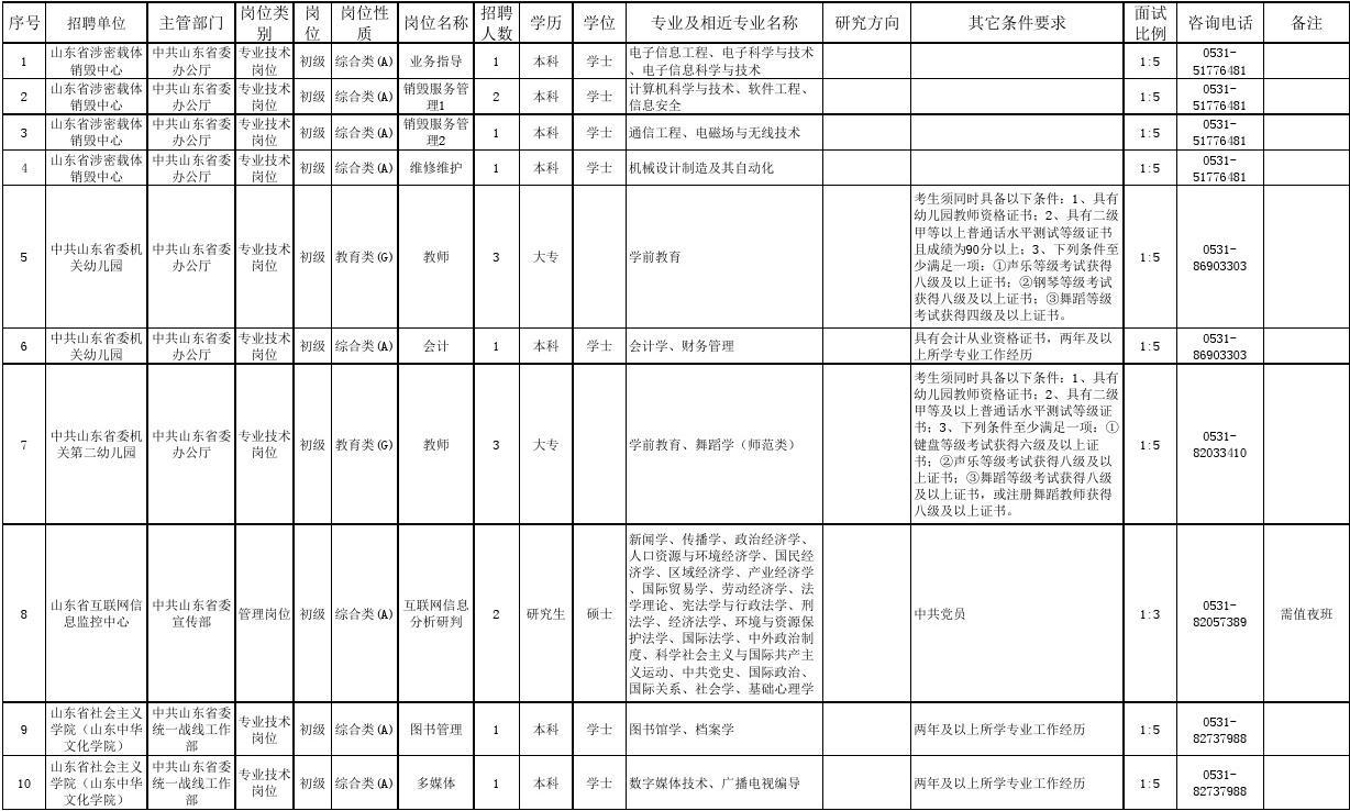 2016年山东省省属事业单位招聘职位表