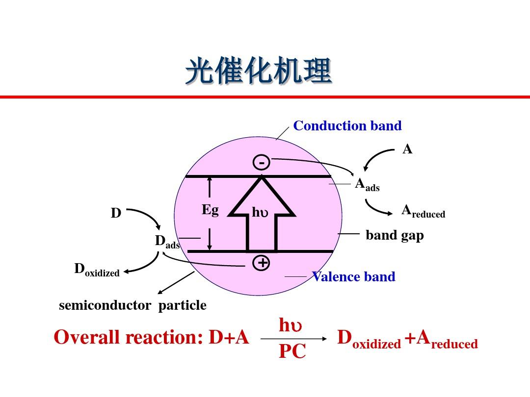 纳米TiO2光催化材料及其应用 PPT课件