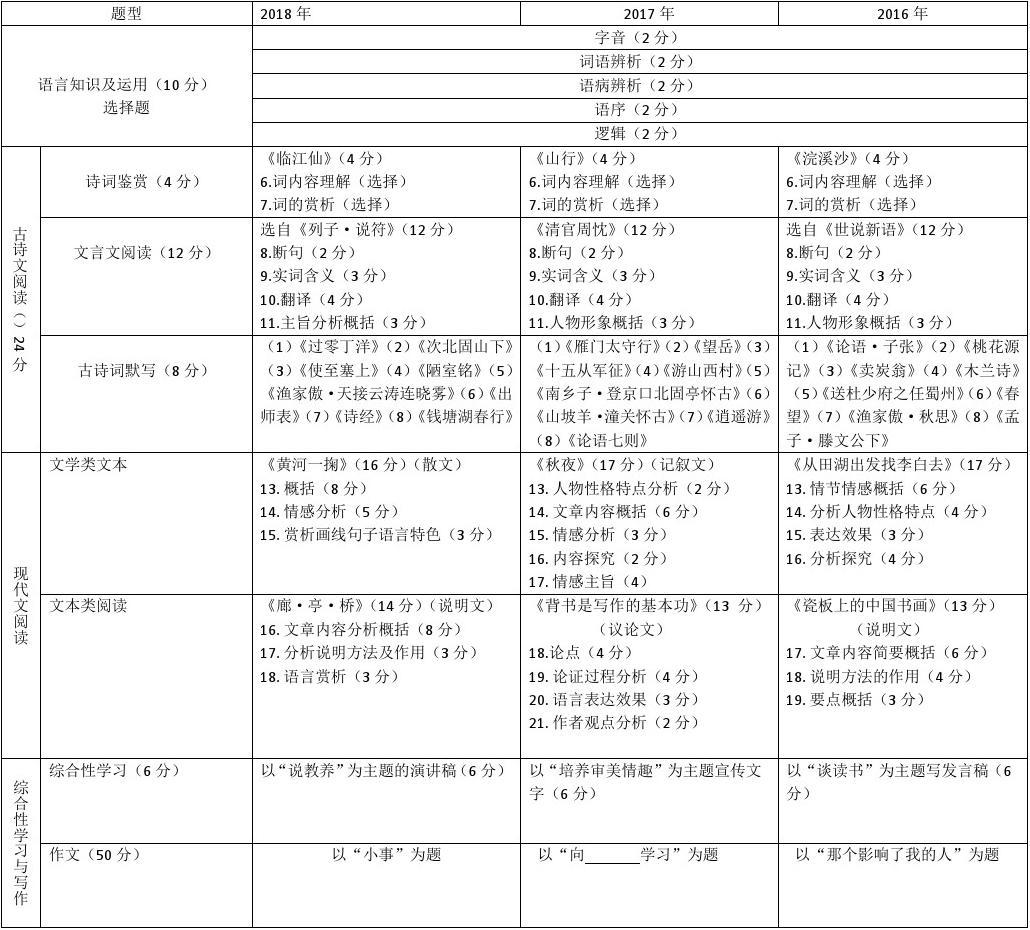 2016-2018年江西中考语文试卷分析